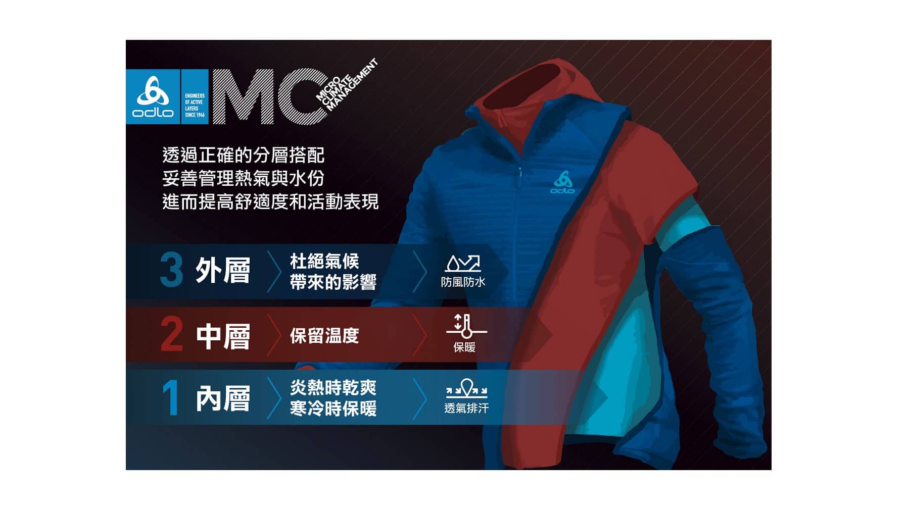 ODLO 三層穿搭系統